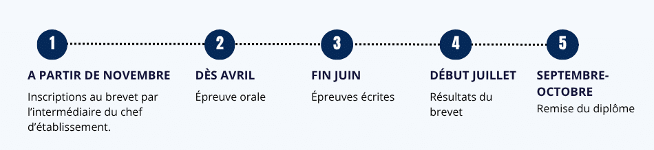 shéma_dates_clés shéma_dates_clés